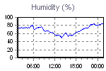 Humidity Graph Thumbnail