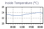 Inside Temperature Graph Thumbnail