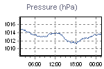 Pressure Graph Thumbnail