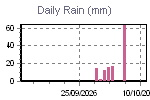 Daily Rain Graph Thumbnail