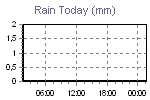 Today's Rainfall Graph Thumbnail