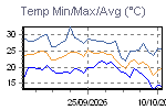 Temp Min/Max Graph Thumbnail