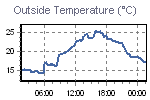 Temperature Graph Thumbnail