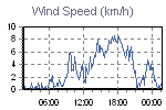 Wind Graph Thumbnail